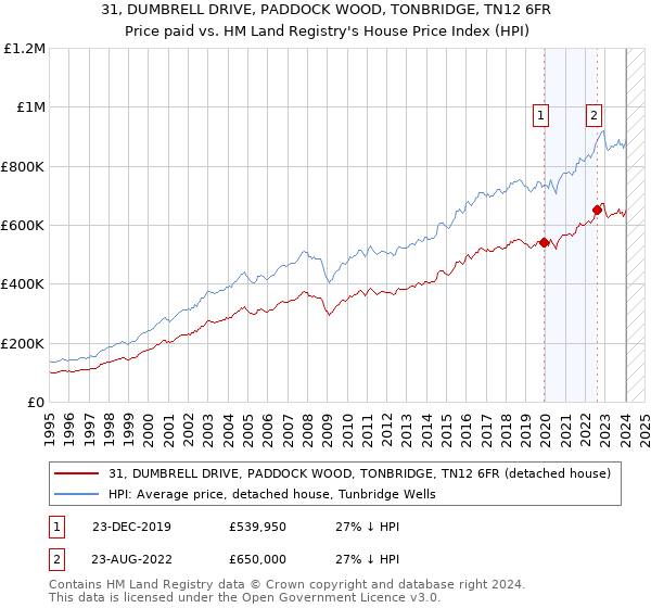 31, DUMBRELL DRIVE, PADDOCK WOOD, TONBRIDGE, TN12 6FR: Price paid vs HM Land Registry's House Price Index