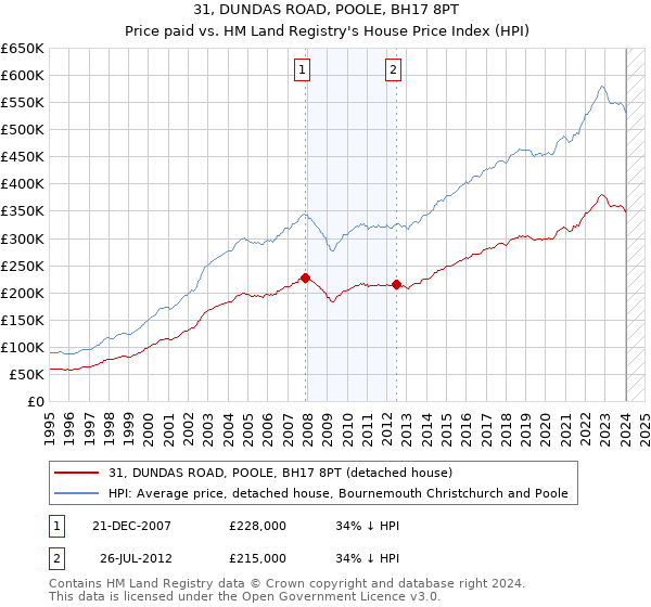 31, DUNDAS ROAD, POOLE, BH17 8PT: Price paid vs HM Land Registry's House Price Index