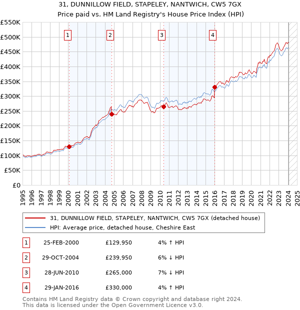 31, DUNNILLOW FIELD, STAPELEY, NANTWICH, CW5 7GX: Price paid vs HM Land Registry's House Price Index