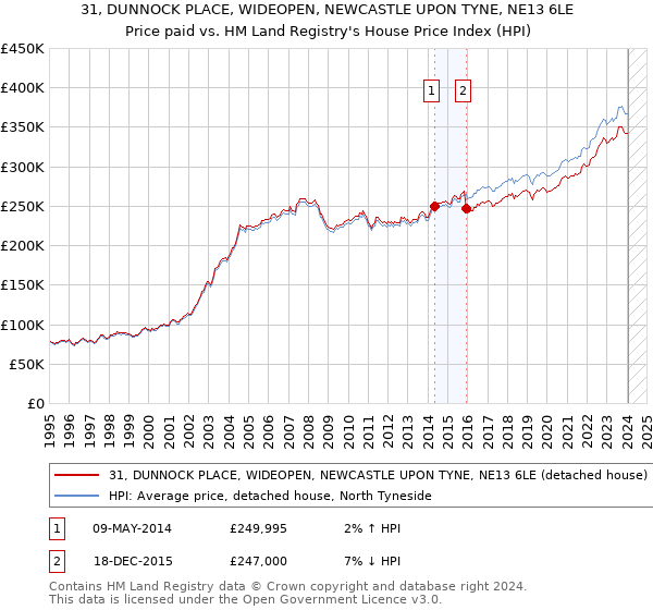 31, DUNNOCK PLACE, WIDEOPEN, NEWCASTLE UPON TYNE, NE13 6LE: Price paid vs HM Land Registry's House Price Index