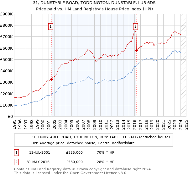 31, DUNSTABLE ROAD, TODDINGTON, DUNSTABLE, LU5 6DS: Price paid vs HM Land Registry's House Price Index