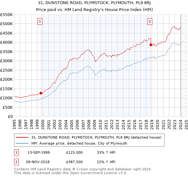 31, DUNSTONE ROAD, PLYMSTOCK, PLYMOUTH, PL9 8RJ: Price paid vs HM Land Registry's House Price Index