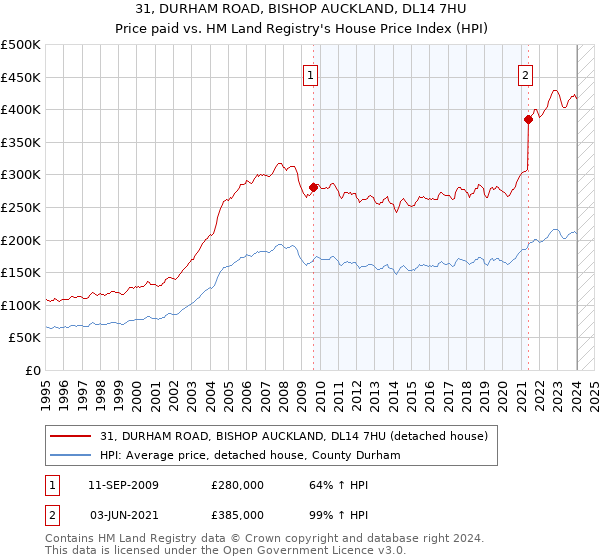 31, DURHAM ROAD, BISHOP AUCKLAND, DL14 7HU: Price paid vs HM Land Registry's House Price Index