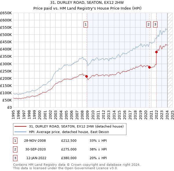 31, DURLEY ROAD, SEATON, EX12 2HW: Price paid vs HM Land Registry's House Price Index