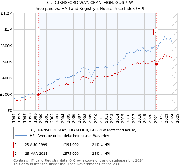 31, DURNSFORD WAY, CRANLEIGH, GU6 7LW: Price paid vs HM Land Registry's House Price Index