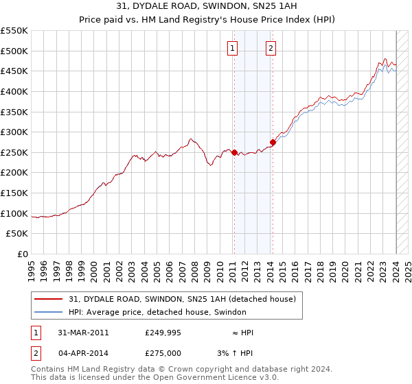 31, DYDALE ROAD, SWINDON, SN25 1AH: Price paid vs HM Land Registry's House Price Index