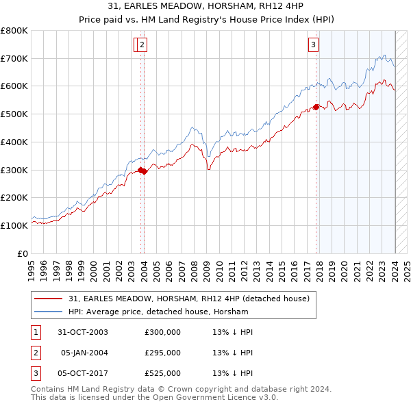 31, EARLES MEADOW, HORSHAM, RH12 4HP: Price paid vs HM Land Registry's House Price Index