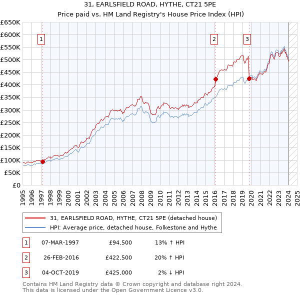 31, EARLSFIELD ROAD, HYTHE, CT21 5PE: Price paid vs HM Land Registry's House Price Index