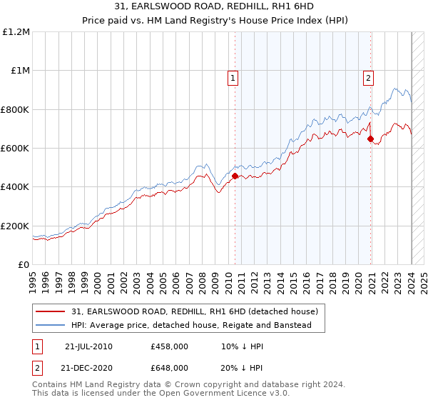 31, EARLSWOOD ROAD, REDHILL, RH1 6HD: Price paid vs HM Land Registry's House Price Index