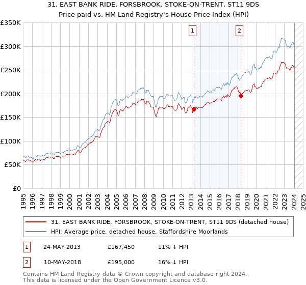 31, EAST BANK RIDE, FORSBROOK, STOKE-ON-TRENT, ST11 9DS: Price paid vs HM Land Registry's House Price Index