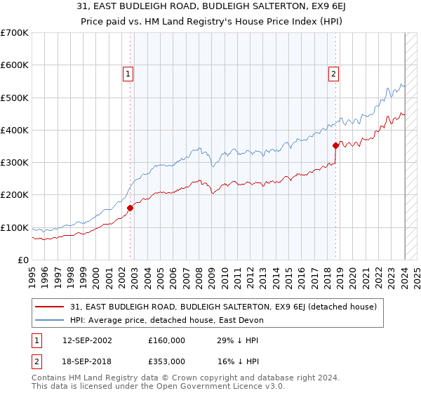 31, EAST BUDLEIGH ROAD, BUDLEIGH SALTERTON, EX9 6EJ: Price paid vs HM Land Registry's House Price Index