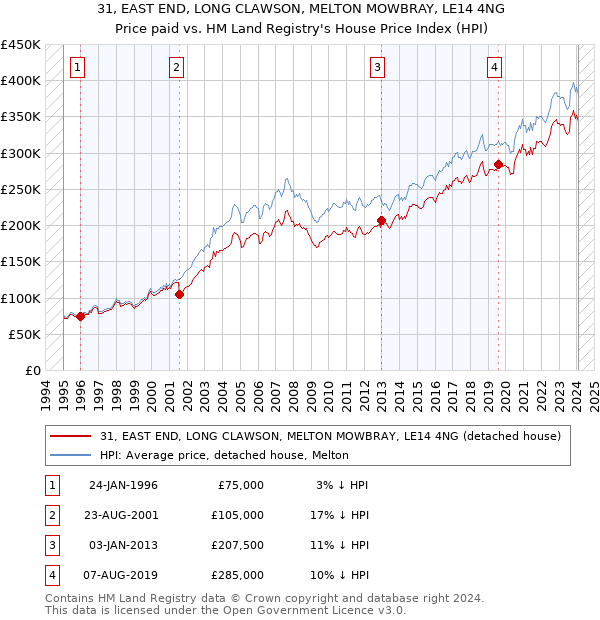 31, EAST END, LONG CLAWSON, MELTON MOWBRAY, LE14 4NG: Price paid vs HM Land Registry's House Price Index