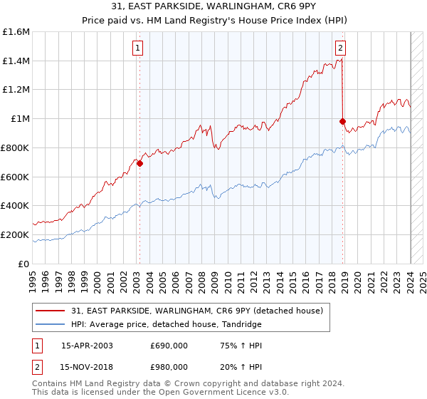 31, EAST PARKSIDE, WARLINGHAM, CR6 9PY: Price paid vs HM Land Registry's House Price Index