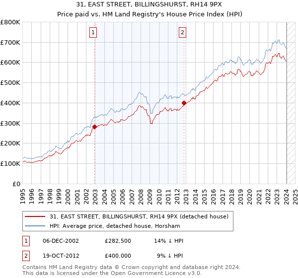 31, EAST STREET, BILLINGSHURST, RH14 9PX: Price paid vs HM Land Registry's House Price Index