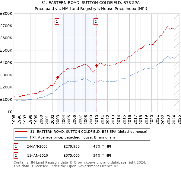 31, EASTERN ROAD, SUTTON COLDFIELD, B73 5PA: Price paid vs HM Land Registry's House Price Index