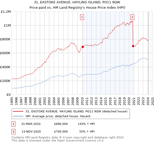31, EASTOKE AVENUE, HAYLING ISLAND, PO11 9QW: Price paid vs HM Land Registry's House Price Index
