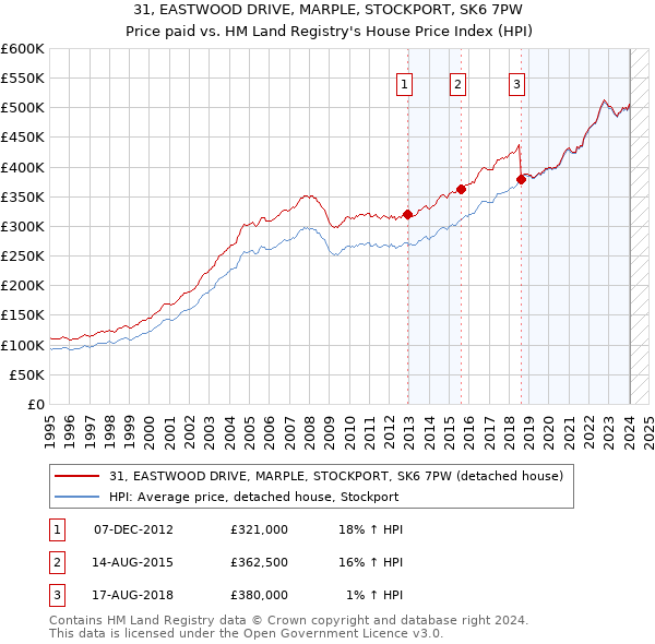 31, EASTWOOD DRIVE, MARPLE, STOCKPORT, SK6 7PW: Price paid vs HM Land Registry's House Price Index
