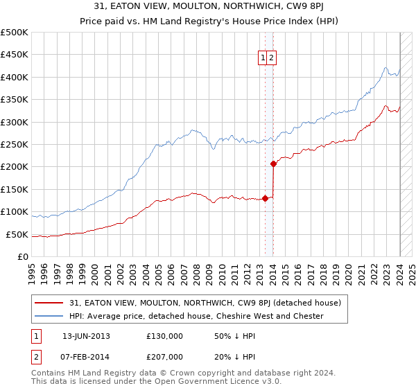 31, EATON VIEW, MOULTON, NORTHWICH, CW9 8PJ: Price paid vs HM Land Registry's House Price Index