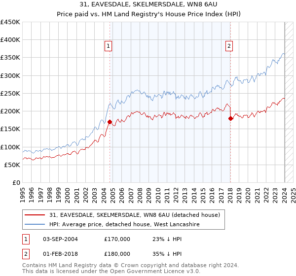 31, EAVESDALE, SKELMERSDALE, WN8 6AU: Price paid vs HM Land Registry's House Price Index
