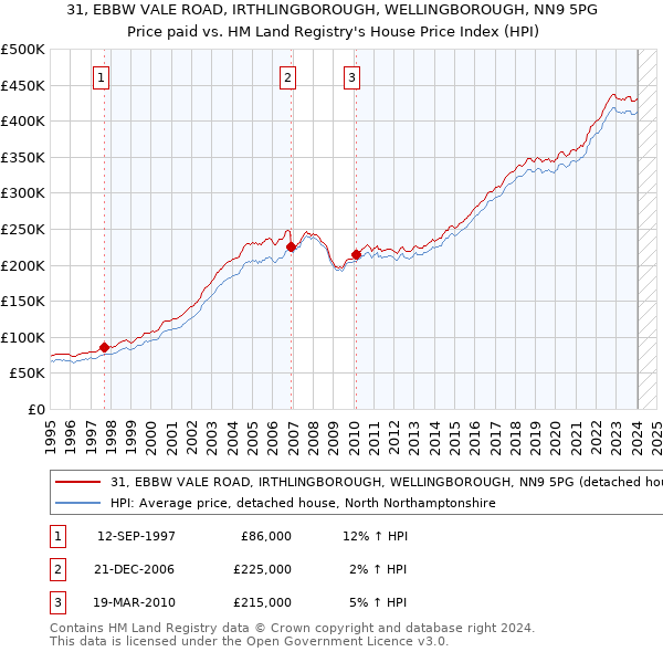 31, EBBW VALE ROAD, IRTHLINGBOROUGH, WELLINGBOROUGH, NN9 5PG: Price paid vs HM Land Registry's House Price Index