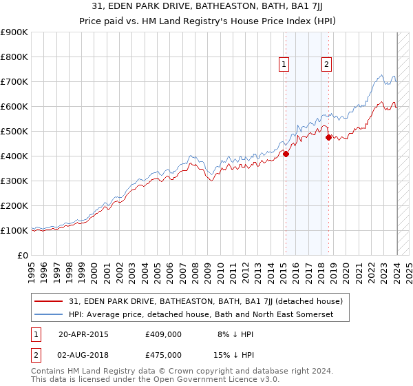 31, EDEN PARK DRIVE, BATHEASTON, BATH, BA1 7JJ: Price paid vs HM Land Registry's House Price Index