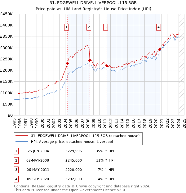 31, EDGEWELL DRIVE, LIVERPOOL, L15 8GB: Price paid vs HM Land Registry's House Price Index