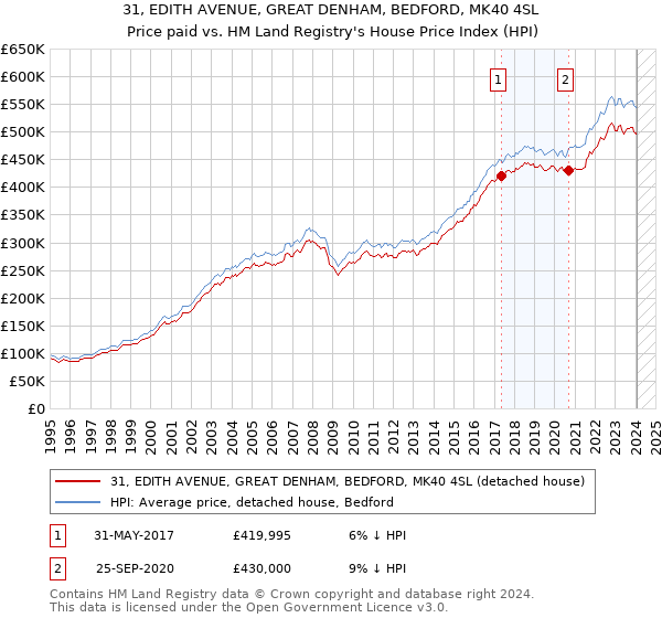 31, EDITH AVENUE, GREAT DENHAM, BEDFORD, MK40 4SL: Price paid vs HM Land Registry's House Price Index