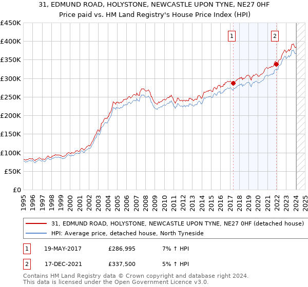 31, EDMUND ROAD, HOLYSTONE, NEWCASTLE UPON TYNE, NE27 0HF: Price paid vs HM Land Registry's House Price Index