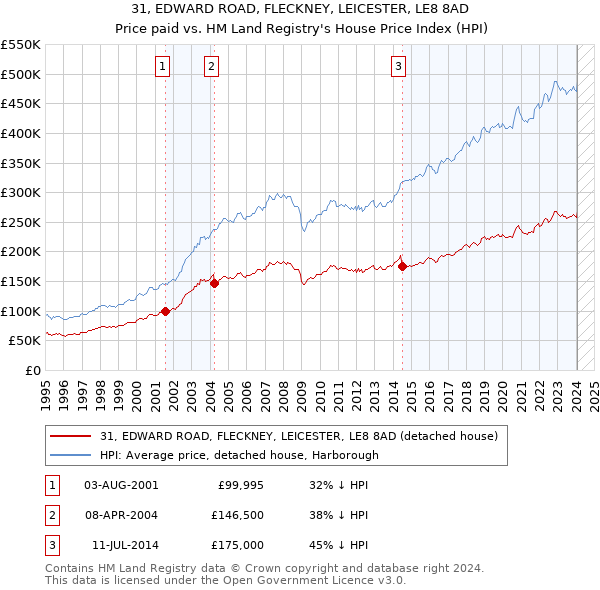 31, EDWARD ROAD, FLECKNEY, LEICESTER, LE8 8AD: Price paid vs HM Land Registry's House Price Index