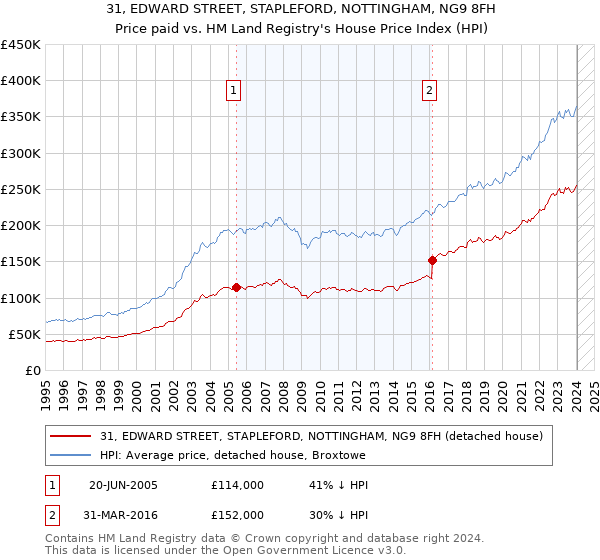 31, EDWARD STREET, STAPLEFORD, NOTTINGHAM, NG9 8FH: Price paid vs HM Land Registry's House Price Index
