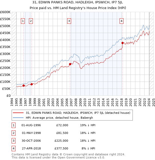 31, EDWIN PANKS ROAD, HADLEIGH, IPSWICH, IP7 5JL: Price paid vs HM Land Registry's House Price Index