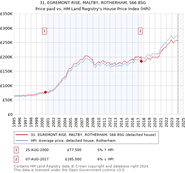 31, EGREMONT RISE, MALTBY, ROTHERHAM, S66 8SG: Price paid vs HM Land Registry's House Price Index