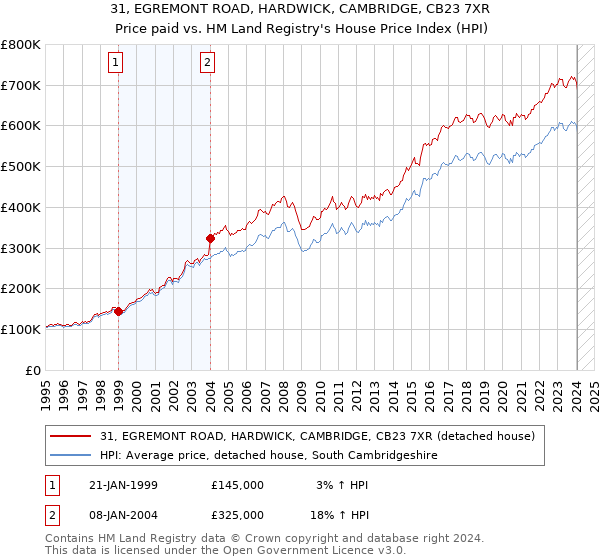 31, EGREMONT ROAD, HARDWICK, CAMBRIDGE, CB23 7XR: Price paid vs HM Land Registry's House Price Index