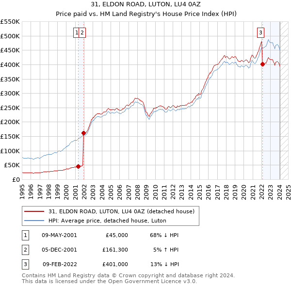 31, ELDON ROAD, LUTON, LU4 0AZ: Price paid vs HM Land Registry's House Price Index