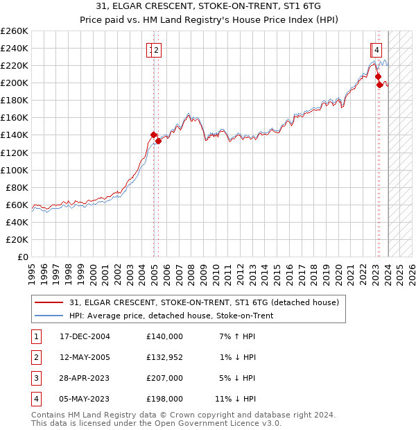 31, ELGAR CRESCENT, STOKE-ON-TRENT, ST1 6TG: Price paid vs HM Land Registry's House Price Index