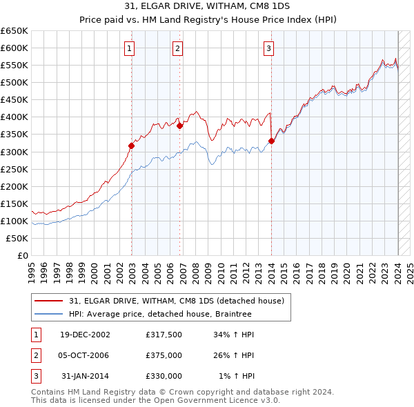 31, ELGAR DRIVE, WITHAM, CM8 1DS: Price paid vs HM Land Registry's House Price Index