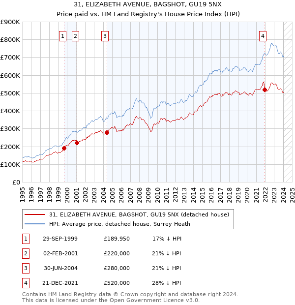 31, ELIZABETH AVENUE, BAGSHOT, GU19 5NX: Price paid vs HM Land Registry's House Price Index
