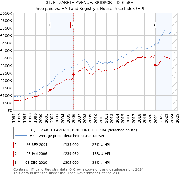 31, ELIZABETH AVENUE, BRIDPORT, DT6 5BA: Price paid vs HM Land Registry's House Price Index