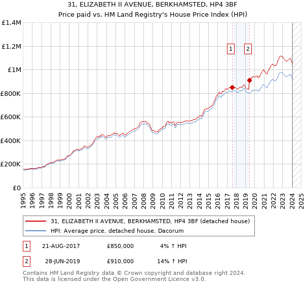 31, ELIZABETH II AVENUE, BERKHAMSTED, HP4 3BF: Price paid vs HM Land Registry's House Price Index