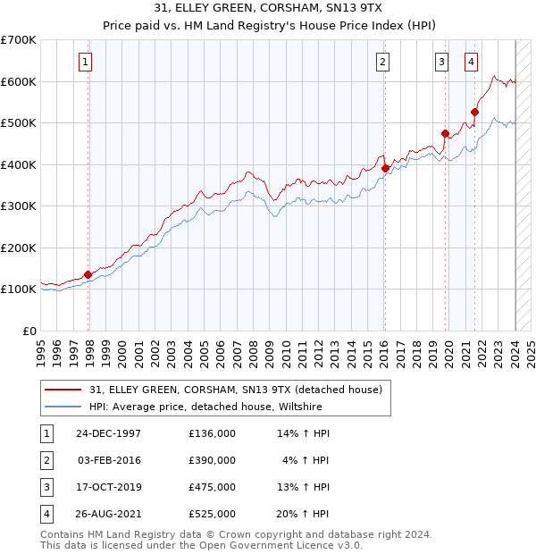 31, ELLEY GREEN, CORSHAM, SN13 9TX: Price paid vs HM Land Registry's House Price Index