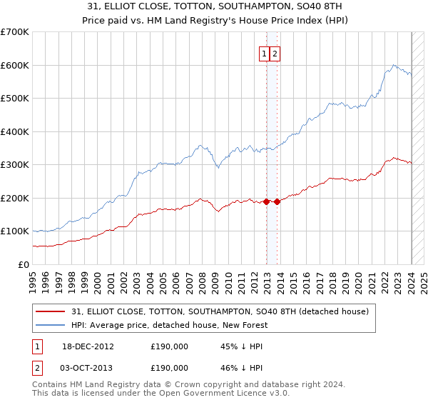 31, ELLIOT CLOSE, TOTTON, SOUTHAMPTON, SO40 8TH: Price paid vs HM Land Registry's House Price Index