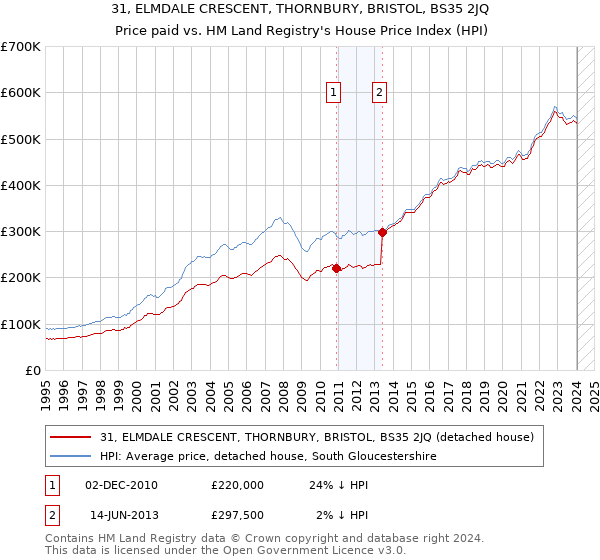 31, ELMDALE CRESCENT, THORNBURY, BRISTOL, BS35 2JQ: Price paid vs HM Land Registry's House Price Index
