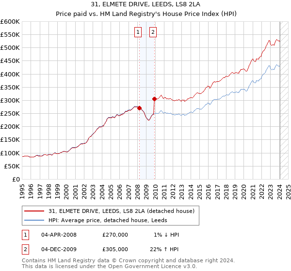 31, ELMETE DRIVE, LEEDS, LS8 2LA: Price paid vs HM Land Registry's House Price Index