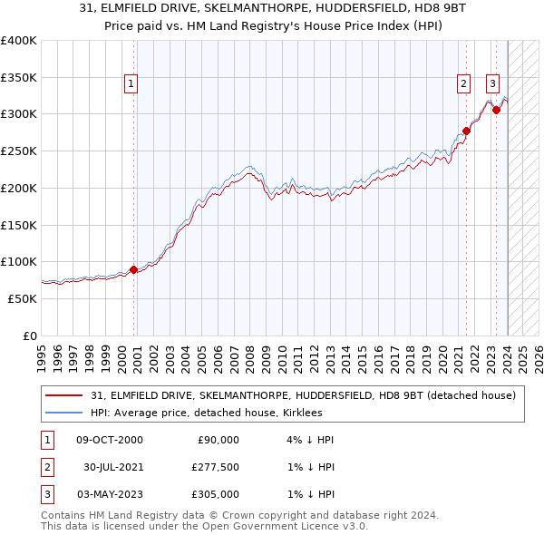 31, ELMFIELD DRIVE, SKELMANTHORPE, HUDDERSFIELD, HD8 9BT: Price paid vs HM Land Registry's House Price Index