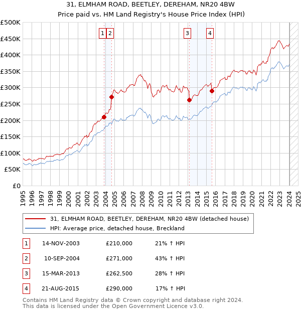 31, ELMHAM ROAD, BEETLEY, DEREHAM, NR20 4BW: Price paid vs HM Land Registry's House Price Index