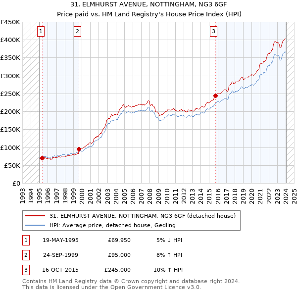31, ELMHURST AVENUE, NOTTINGHAM, NG3 6GF: Price paid vs HM Land Registry's House Price Index