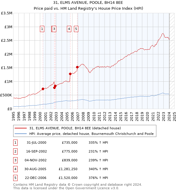 31, ELMS AVENUE, POOLE, BH14 8EE: Price paid vs HM Land Registry's House Price Index