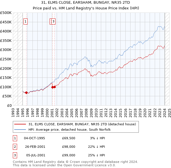 31, ELMS CLOSE, EARSHAM, BUNGAY, NR35 2TD: Price paid vs HM Land Registry's House Price Index