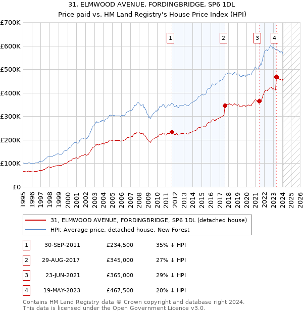 31, ELMWOOD AVENUE, FORDINGBRIDGE, SP6 1DL: Price paid vs HM Land Registry's House Price Index