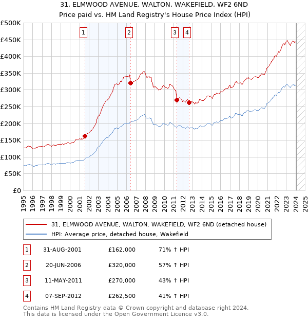 31, ELMWOOD AVENUE, WALTON, WAKEFIELD, WF2 6ND: Price paid vs HM Land Registry's House Price Index